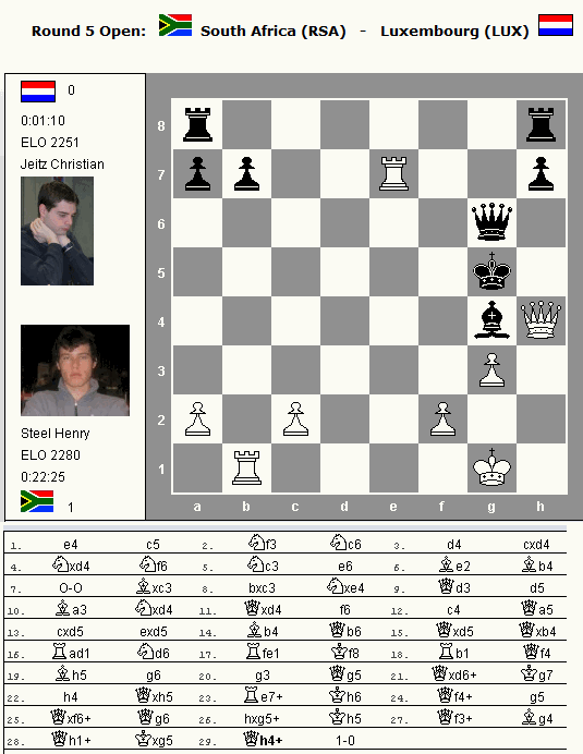 2700chess.com for more details and full list  Beskuit, South african  recipes, Chess ratings